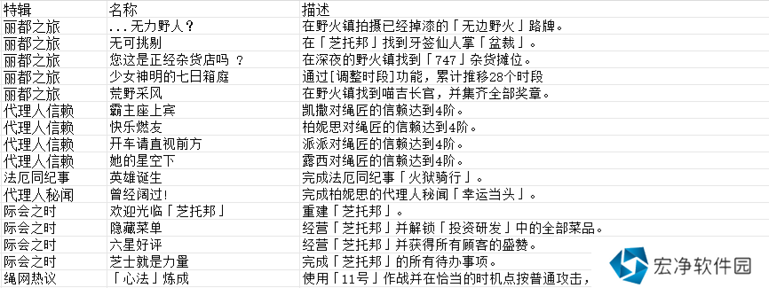 絕區(qū)零1.2版本成就完成方法大全 